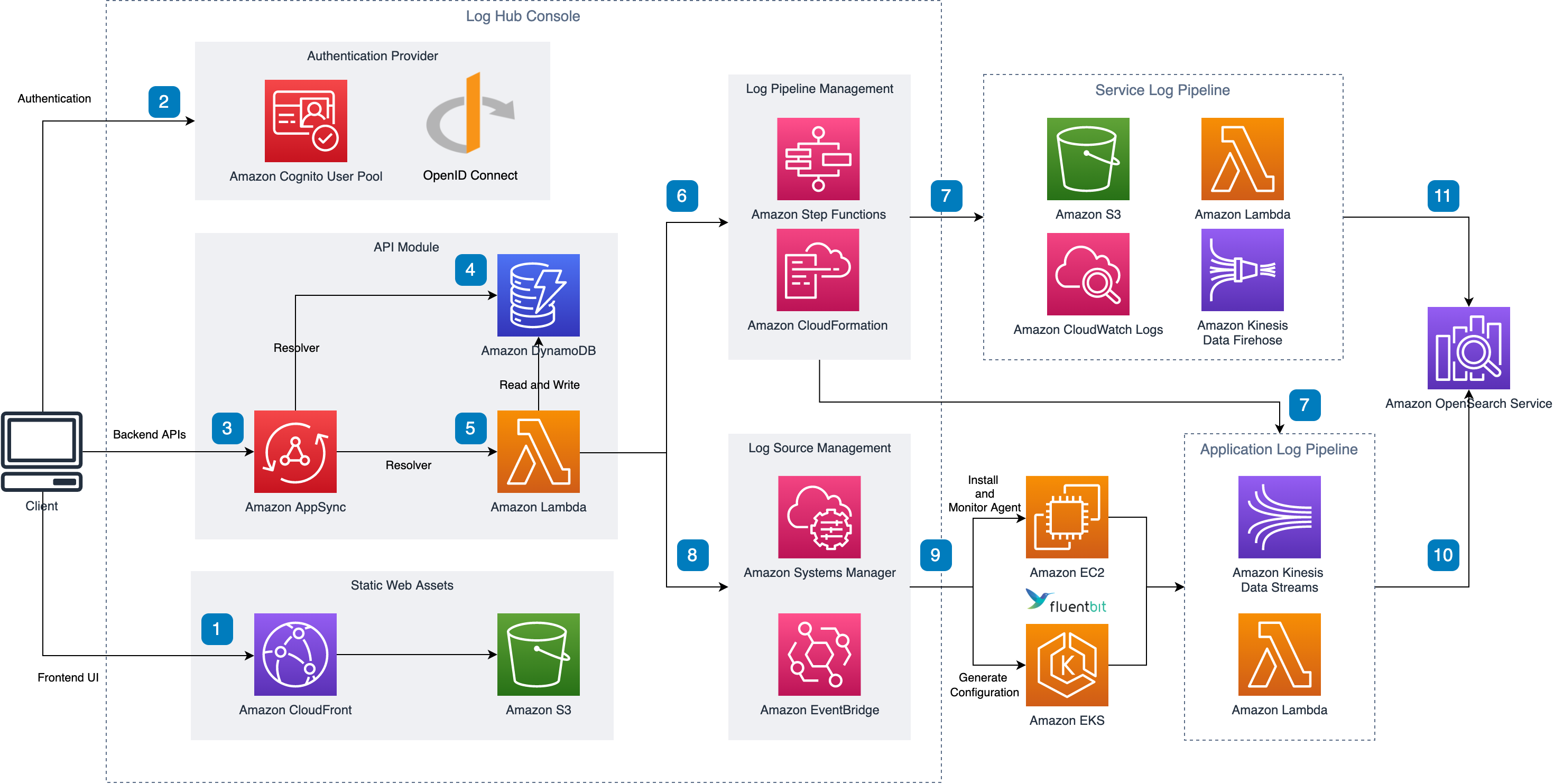 Centralized Logging with OpenSearch 日志通 & clo cheatsheet & CSDC Pi