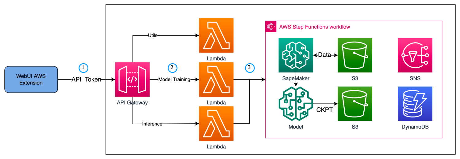 Extension for Stable Diffusion on Amazon Web Services Stable Diffusion ...